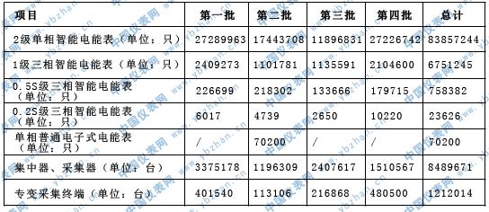 國網(wǎng)2015首批電表招標啟動 招標量劇增.jpg